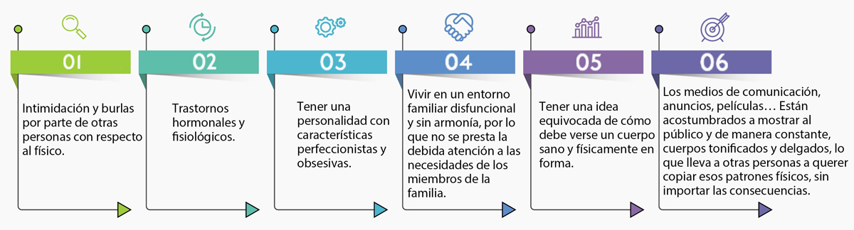 Causas mas habituales de la vigorexia.