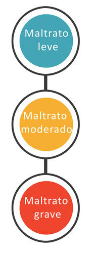 Tipos de maltrato