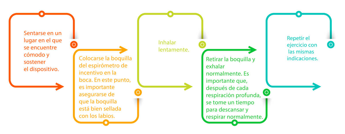 Cómo funciona el espirómetro